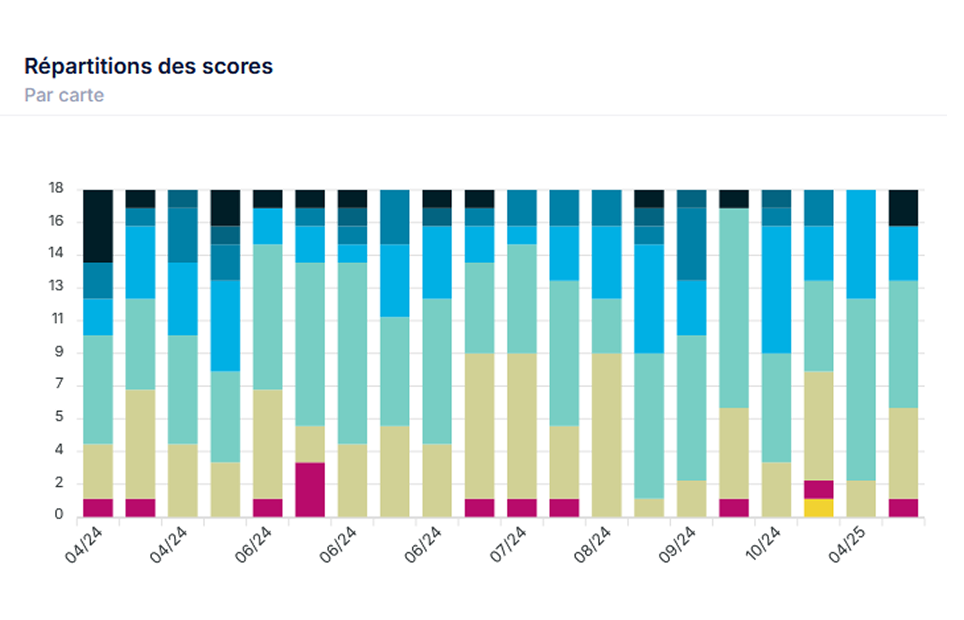 Traffic bar chart